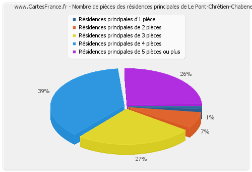 Nombre de pièces des résidences principales de Le Pont-Chrétien-Chabenet